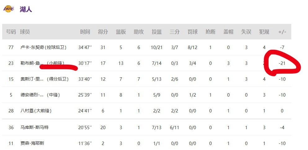 马健老师和杨建老师刚才说的 詹姆斯个人数据看起来没什么问题 命中率50%但是正负