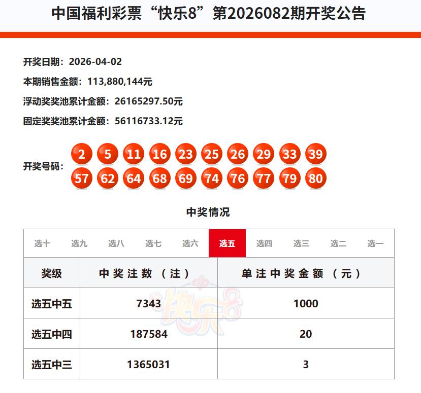 昨晚开奖的快乐8，选十和选九玩法一等奖空缺，选五也出现爆冷，仅开出7343注一等