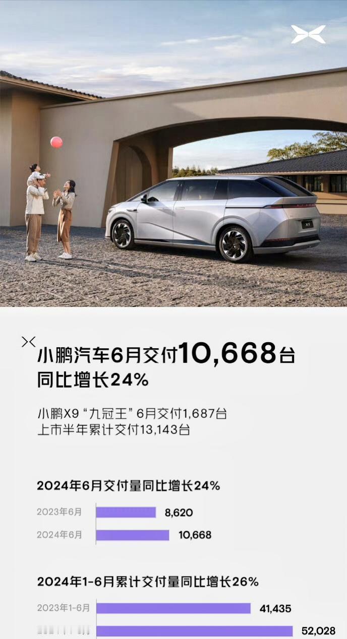 【同比增长24% 小鹏汽车6月交付10668台】日前，小鹏汽车公布6月交付数据，