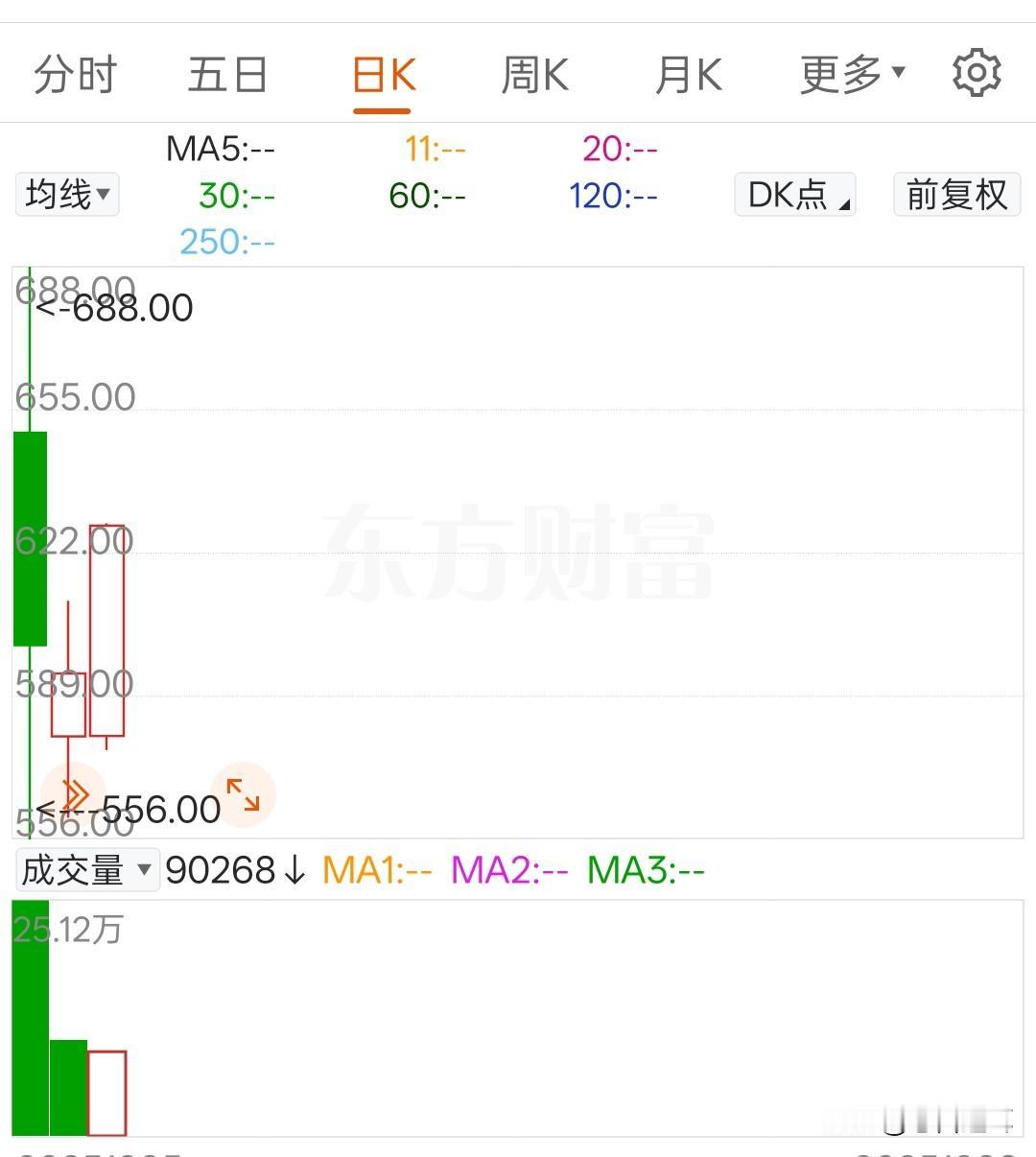 摩尔线程短期能不能破豹子号，明天是个关键时间点

摩尔线程作为科创板的第一肉签，