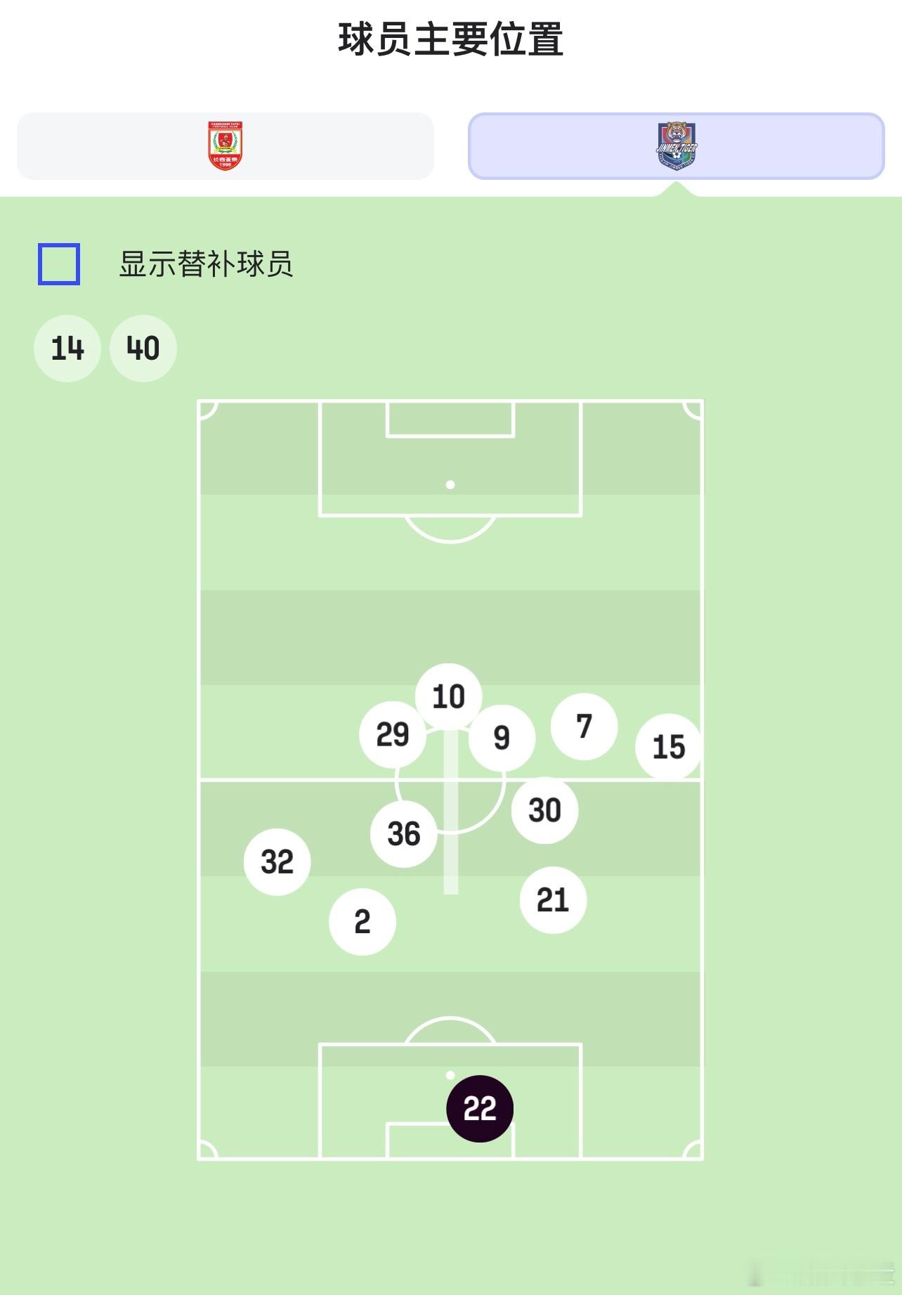卧虎这场从4141收成4231，王秋明后撤成为双后腰，覆盖热点和上一场基本不同。