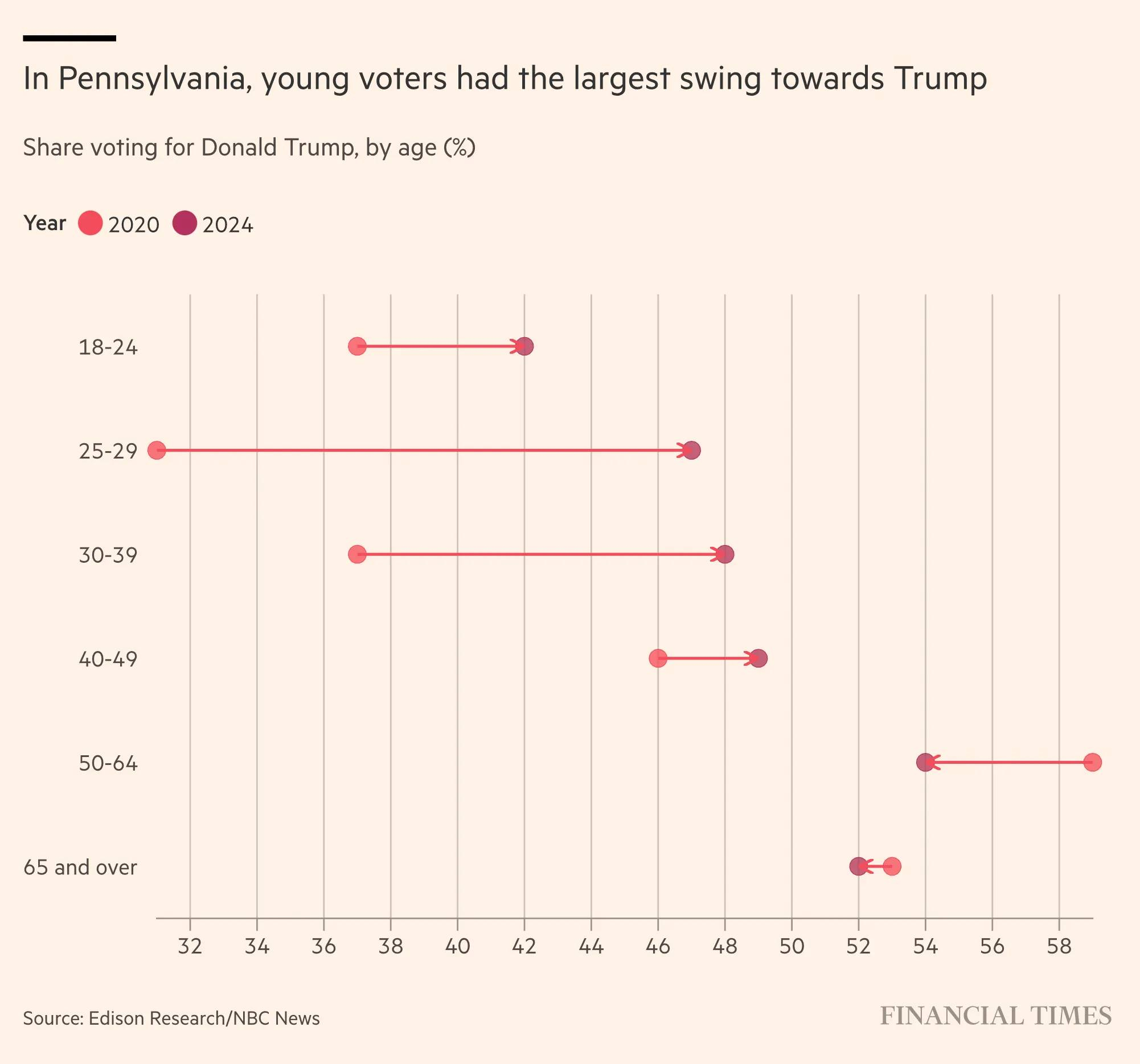 美国年轻人越来越爱川普，各年龄层选民中，18至29岁的年轻族群，在去年大选对川普