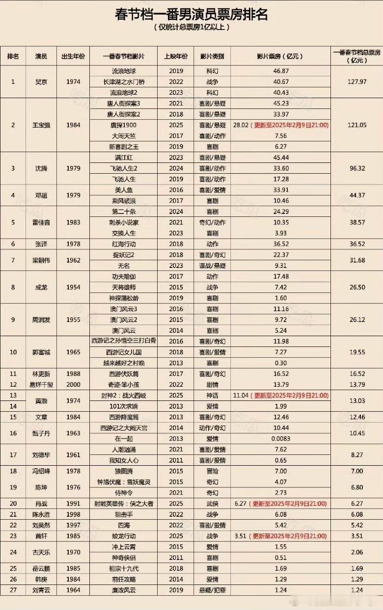 春节档一番男演员票房排名（仅统计总票房1亿以上，这个含金量好高。 