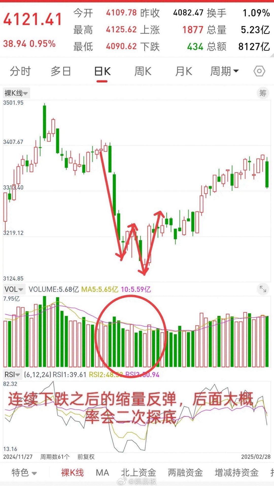 A股，今明两天反弹一旦结束，或随时会开启新一波洗盘！先说观点，回顾历史，连续下跌