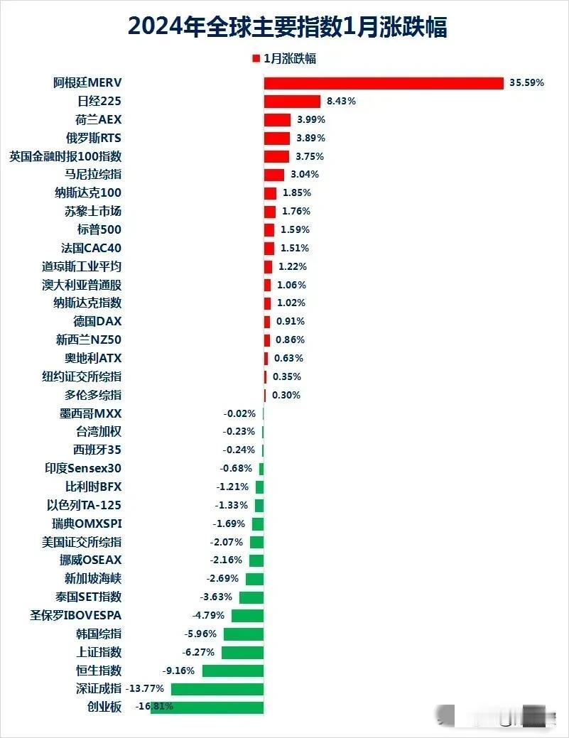 阿根廷的股市，都这样子了，我真的很担心，别后劲不足，只是瞬间爆发啊 ～

股市的
