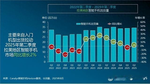 荣耀在拉美市场这波操作太秀了！70%的增速，290万部出货量，直接杀进前三，简直