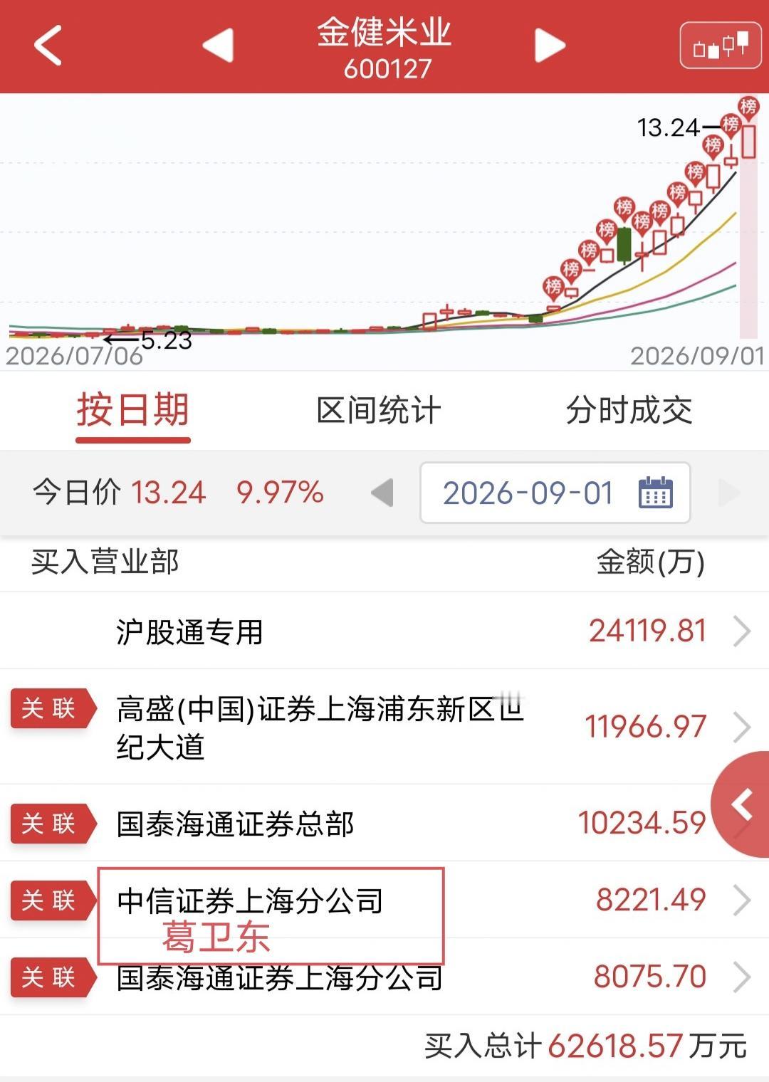 葛卫东大买8200万！

今天金健米业开盘快速涨停。

盘后龙虎榜显示，葛卫东买