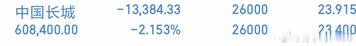 中国长城 日线趋势主升趋势，走的到是没什么问题今日你们说会反包涨停吗？178！ 