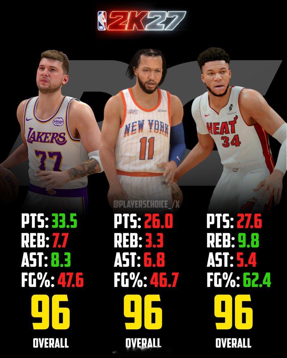 这三位2k27都是96分，你认为合理吗，谁偏高谁偏低nba