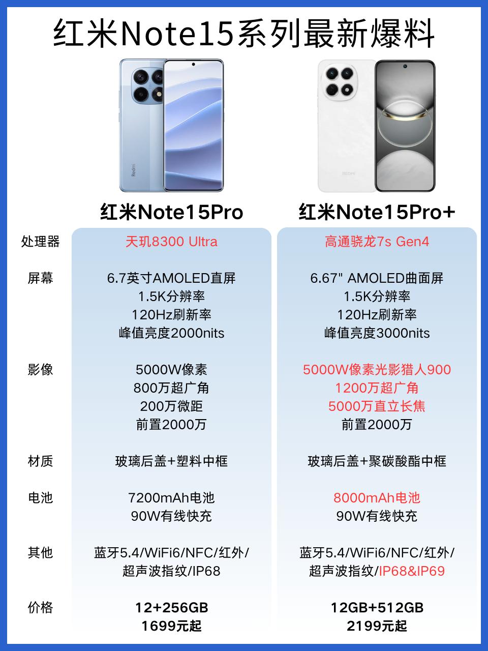 红米Note15Pro系列官宣本月发布，此前新机已经入网，支持90W有线充电
目