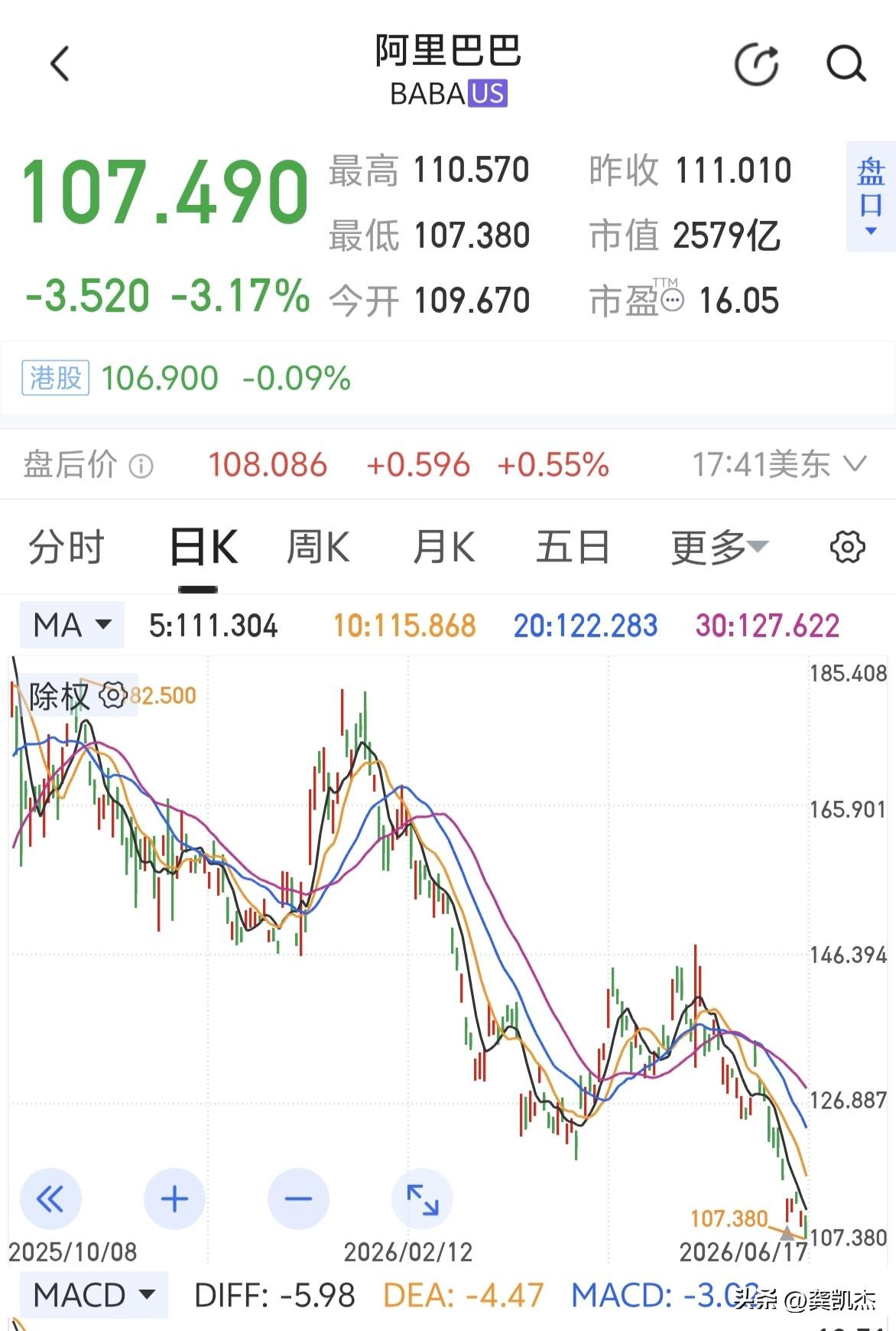 一直以为阿里，腾讯，小米等属于大科技，但这走势跟A股炒作的方向不同路啊！你怎么看
