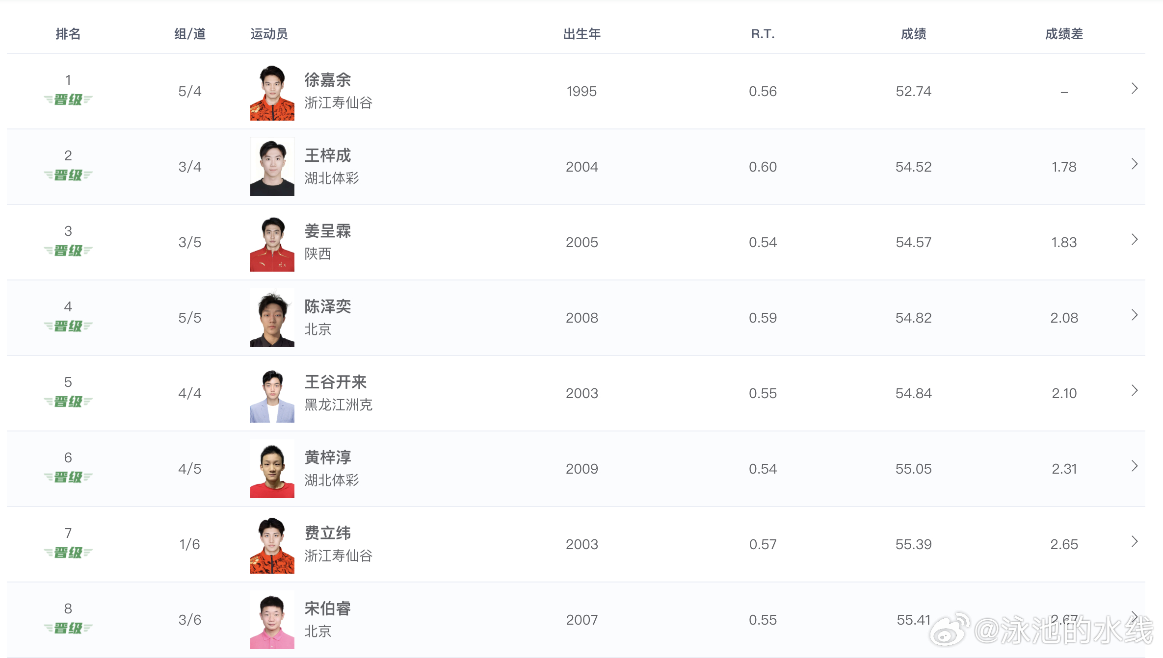 2026年全国游泳冠军赛 男子100米仰泳预赛成绩徐嘉余 52.74王梓成 54