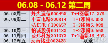 又一周结束了🔚本周分享5只个股（最大涨幅） 除云南锗业002428，其余4只全