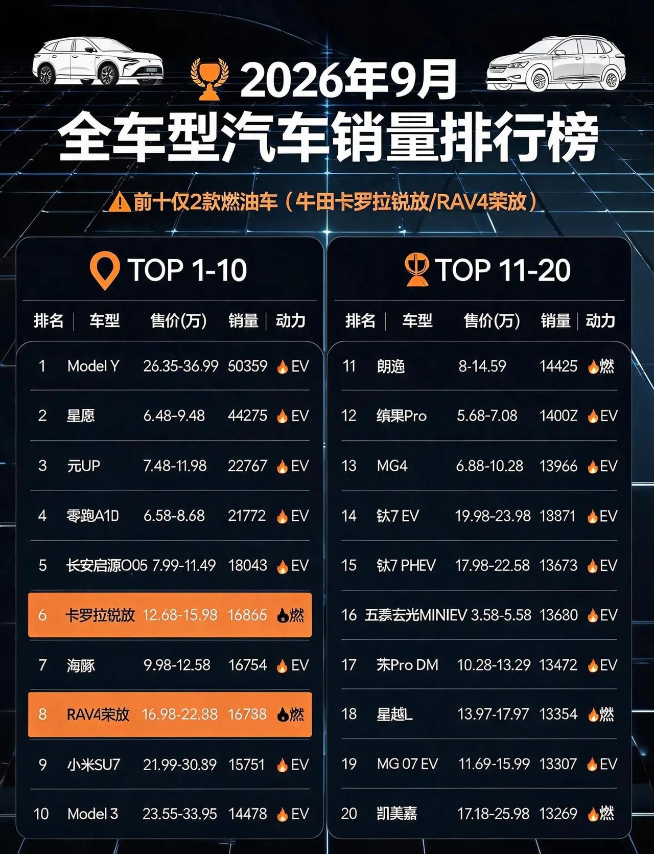 2026年9月全车型汽车销量排行。新能源依然强势，前十燃油车占两席，均为一汽丰田
