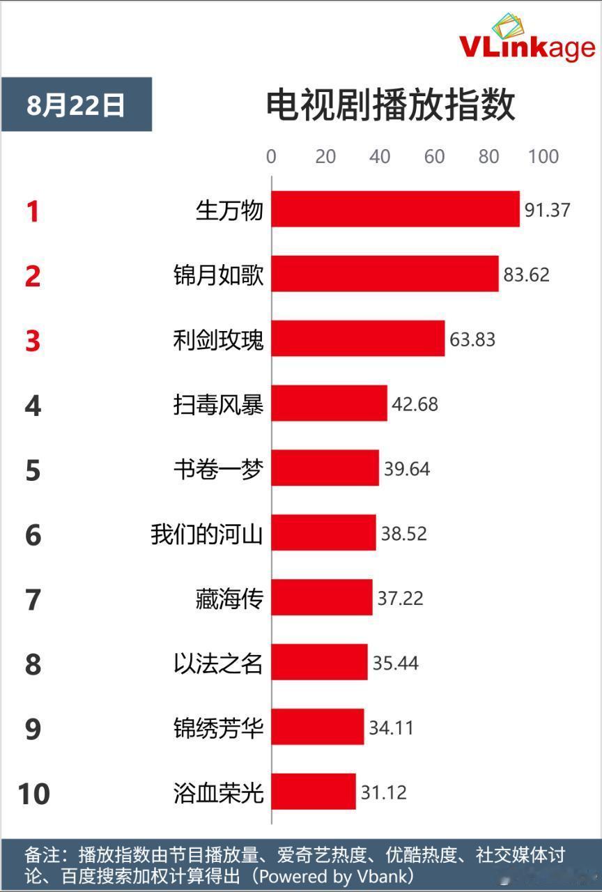 杨幂生万物 v榜生万物电视剧指数91了牛啊！2025第一的纪录越来越高！👏👏