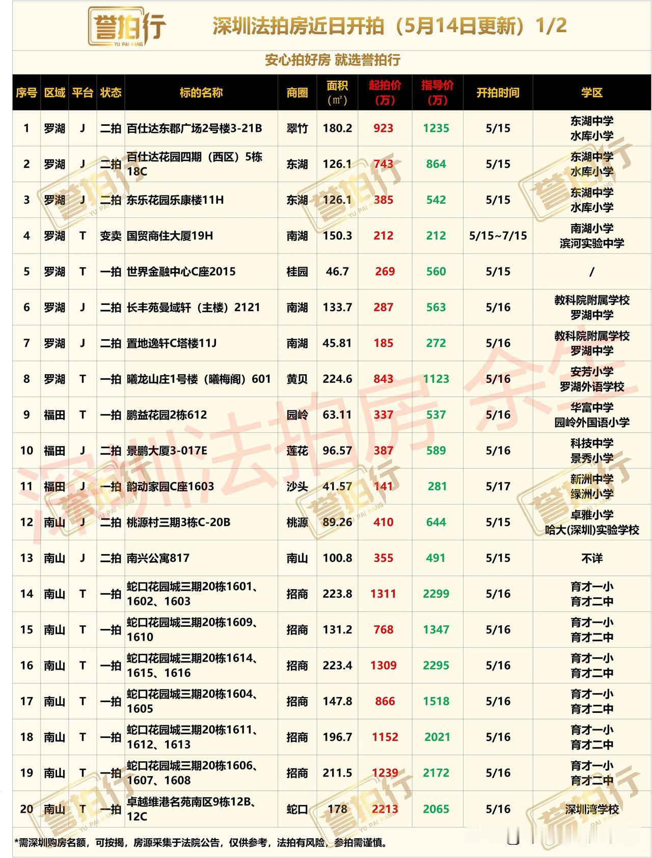 深圳法拍房：近期开拍，很多好房……
1、百仕达东郡广场（五期）5.1万起拍，这价