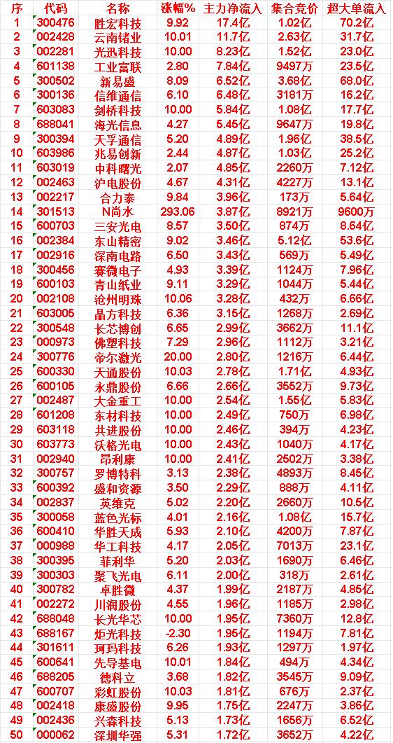 4月17日上午盘，主力趁低位，大幅买入50名单：

胜宏科技：涨幅9.92%，主