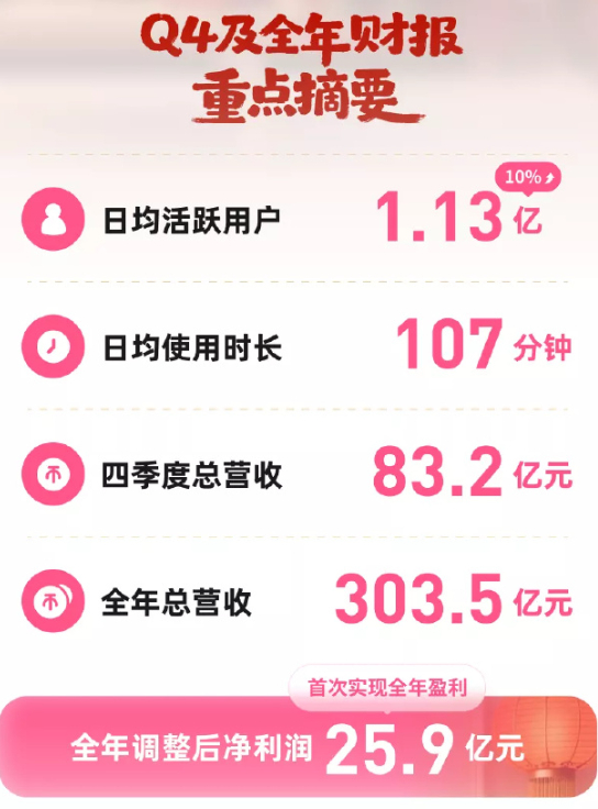 B站刚发布的2025财报，还挺超预期的，最亮眼的是“4季度日活1.13亿同比涨1