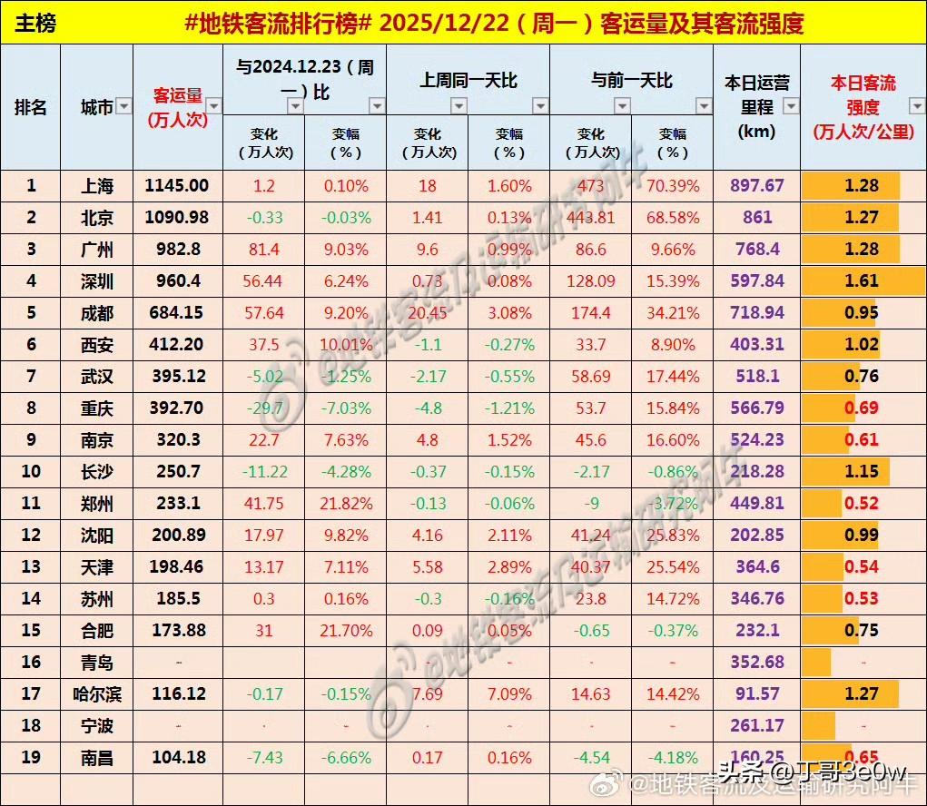 哈尔滨开始发力，昨日地铁客流量超116万人次超宁波、南昌[呲牙][呲牙][呲牙]