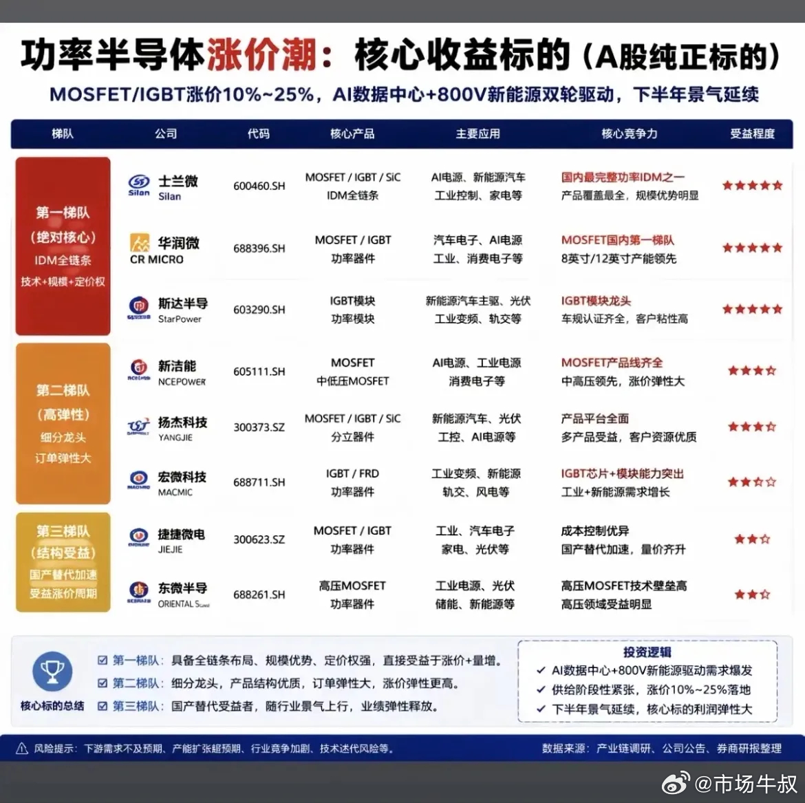功率半导体全线涨价！三大梯队标的梳理清楚，下半年行情稳了！最近行业传来大消息，M