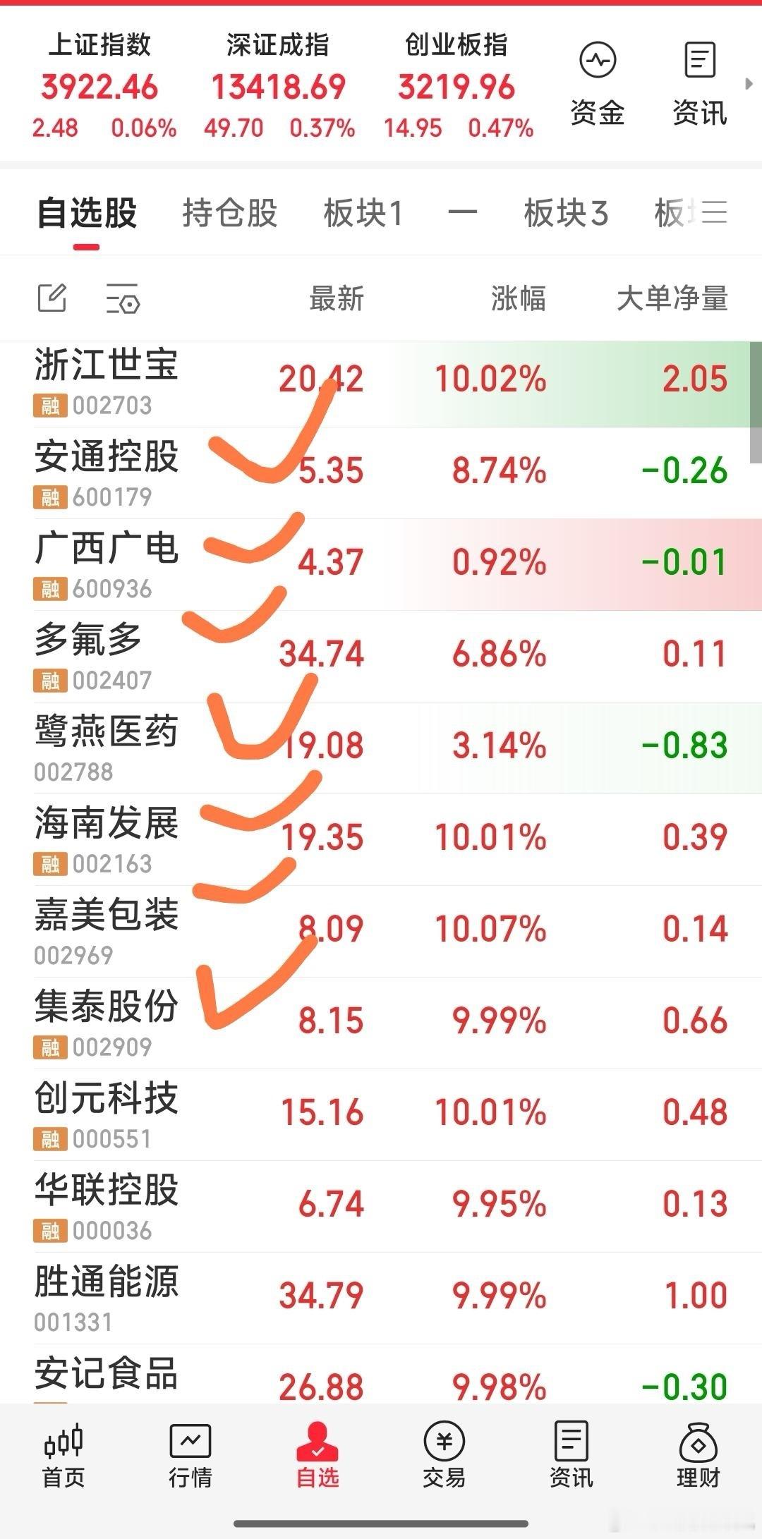 【最新战况】1，今天狙击了海南发展，嘉美包装，集泰股份。（看好的创元科技，华联控