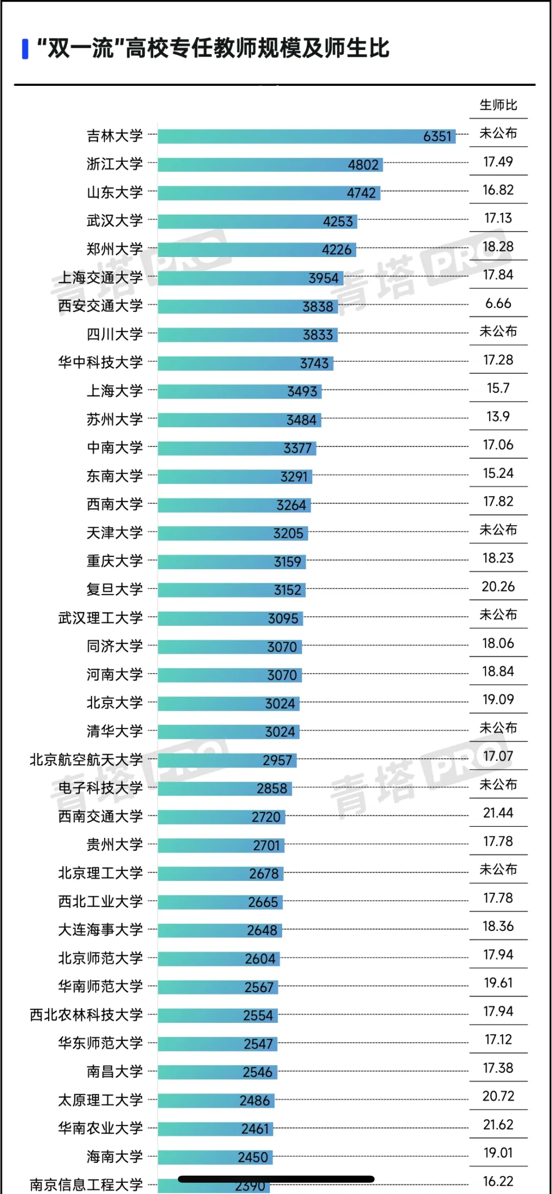 双一流专任教师师生比