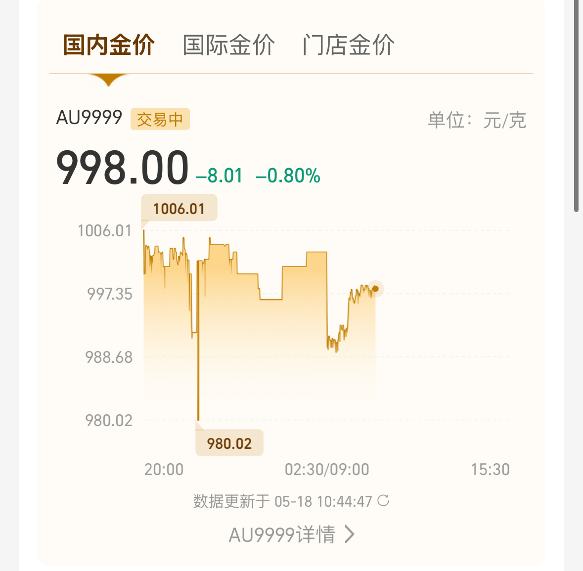 黄金醉了，又跌倒三位数了，如果没买黄金我会很开心，但是买了就怕它跌 