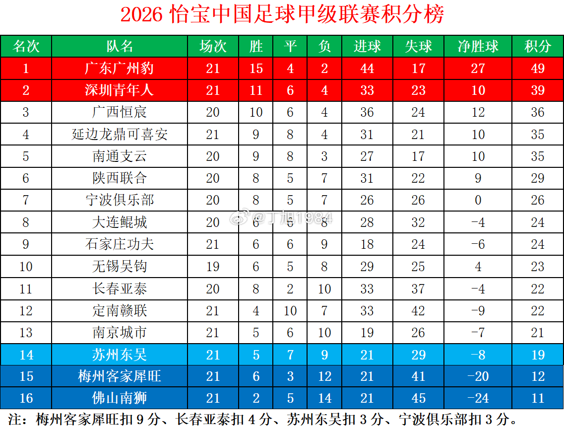 2026怡宝中甲联赛第21轮积分榜中甲联赛中甲大连鲲城中甲联赛[超话] ​​​