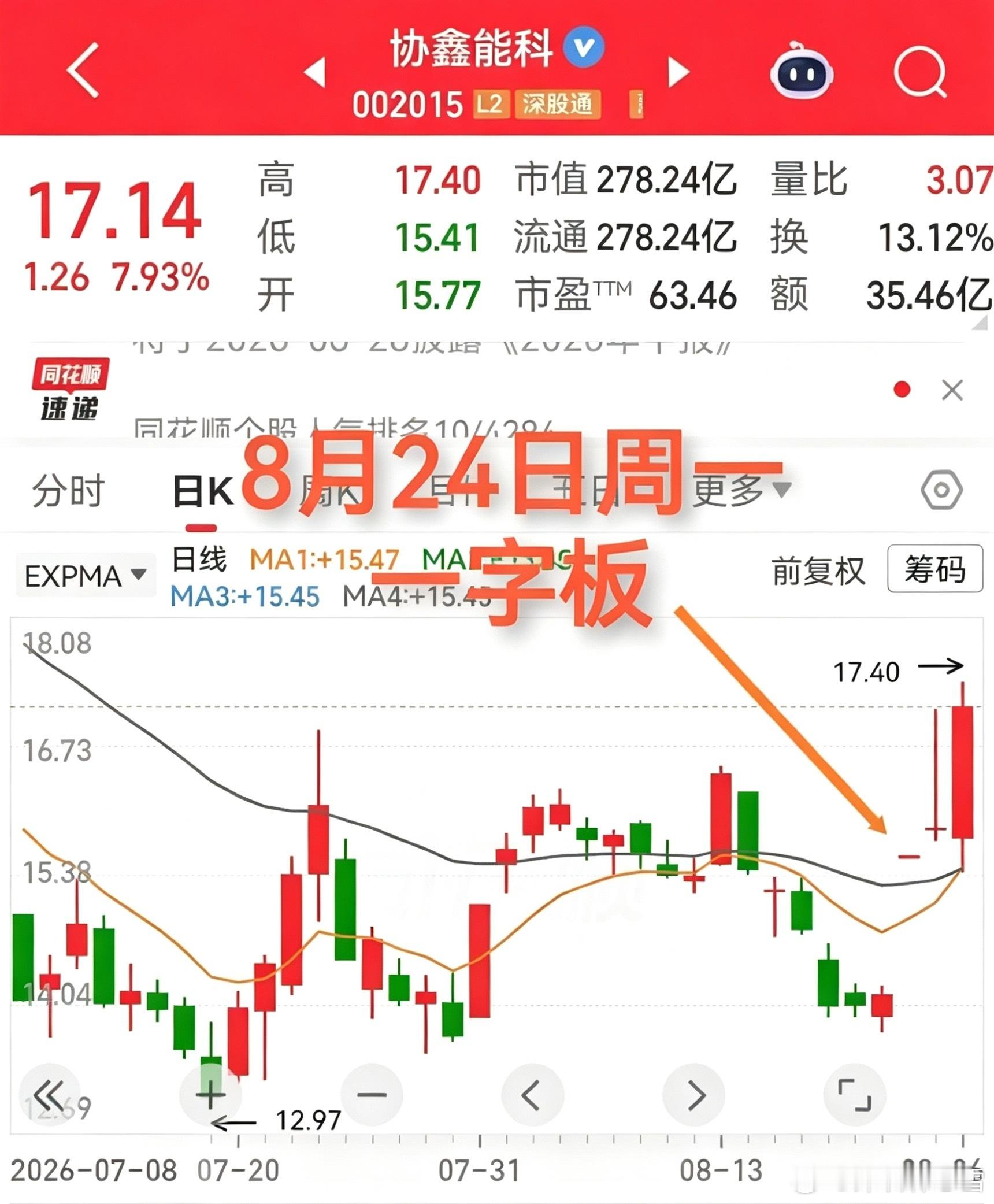 协鑫能科，市北高新，众合科技。此三者皆有跳空一字板，而且是8月24日周一这一天同