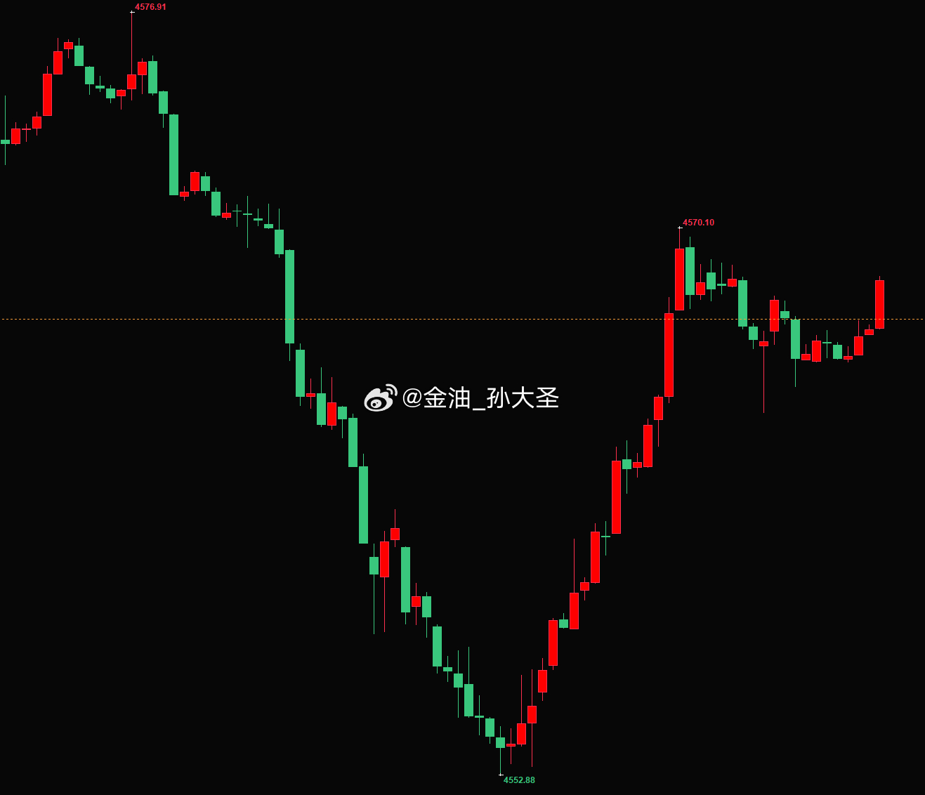 黄金4553多，强势涨回，现报4568位置，多单150点利润到位！市场永远是弱肉
