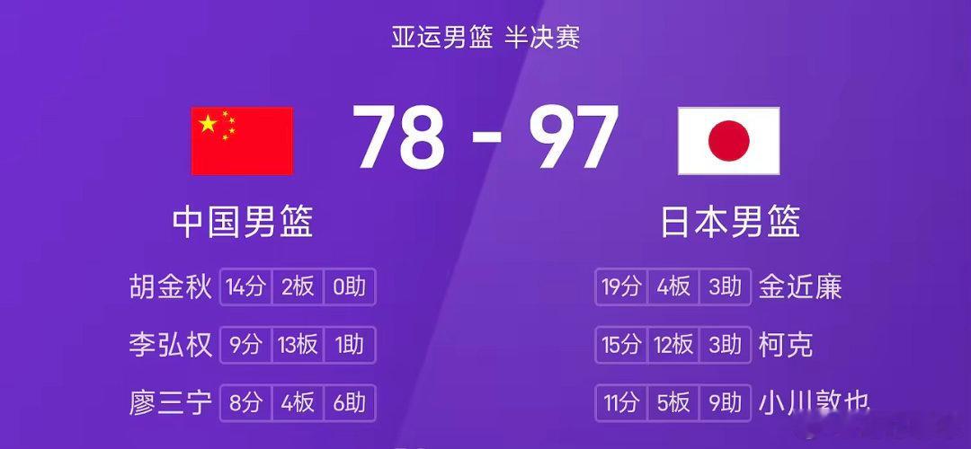 中国男篮78比97日本男篮亚运男篮半决赛憾负！亚运会男篮半决赛，中国男篮78-9