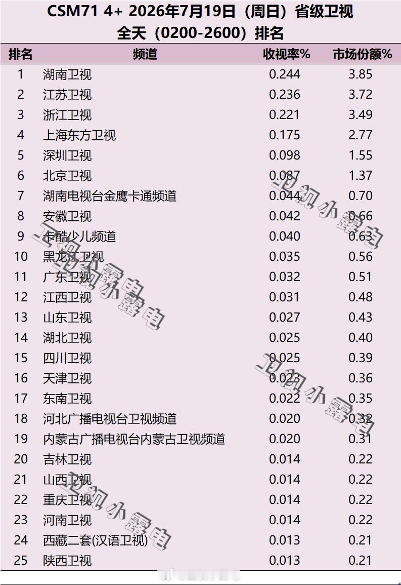 2026年7月17日-7月19日 csm71 省级卫视全天收视率排名 