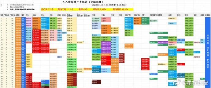 杨洋凡人修仙传广告统计杨洋扛招商能力《凡人修仙传》广告统计，杨洋扛招商能力和脸一