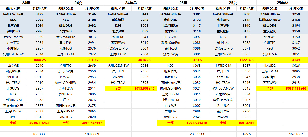 黄超晒各队伍分均经济：队伍与队伍之间的差距是真的在缩小