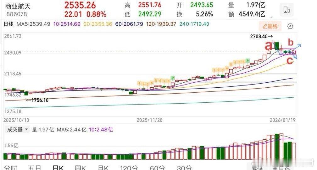2026.1.19周一收评：     弱反弹，向下空间有限！     周一大盘总