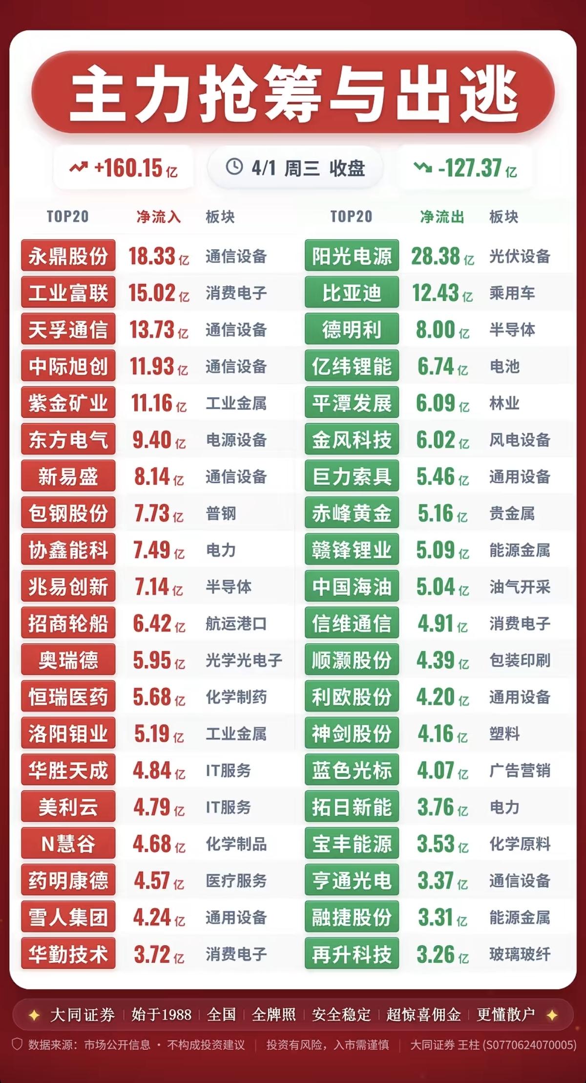 4.1周三  主力大资金  抢筹出逃个股榜！

资金抢筹：
医疗医药、化学制药、
