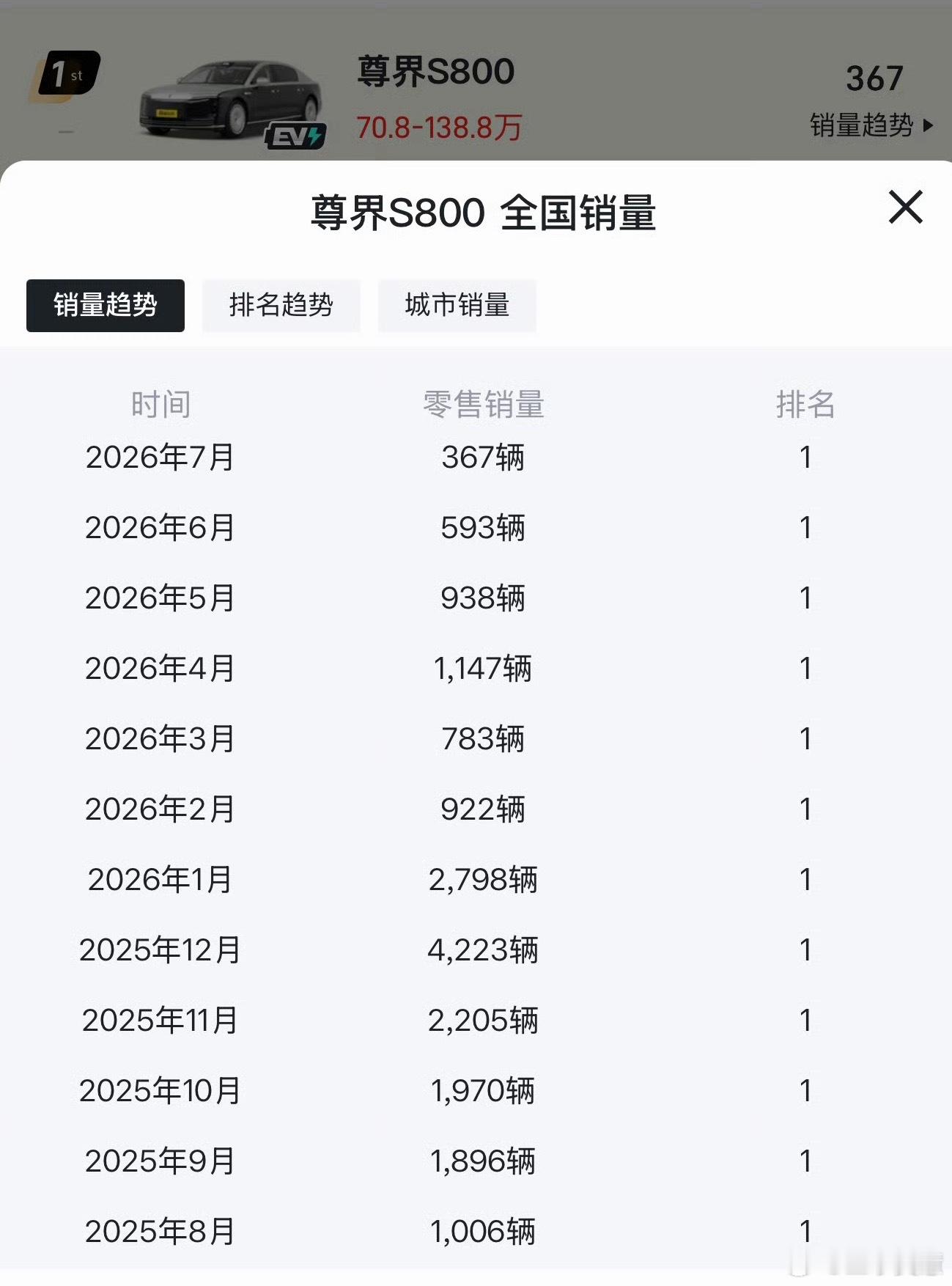 尊界销量暴跌90%现在中产消费不动这种百万豪车了，尊界V800这种MPV出来之后