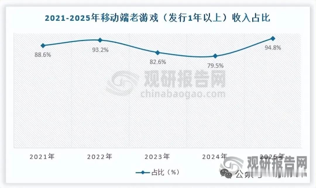 长青游戏价值重估！社交+电竞成核心，老游戏占据市场绝对主导
 
核心逻辑：行业存