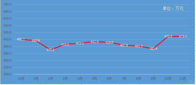 10月份基金收益0.97万！