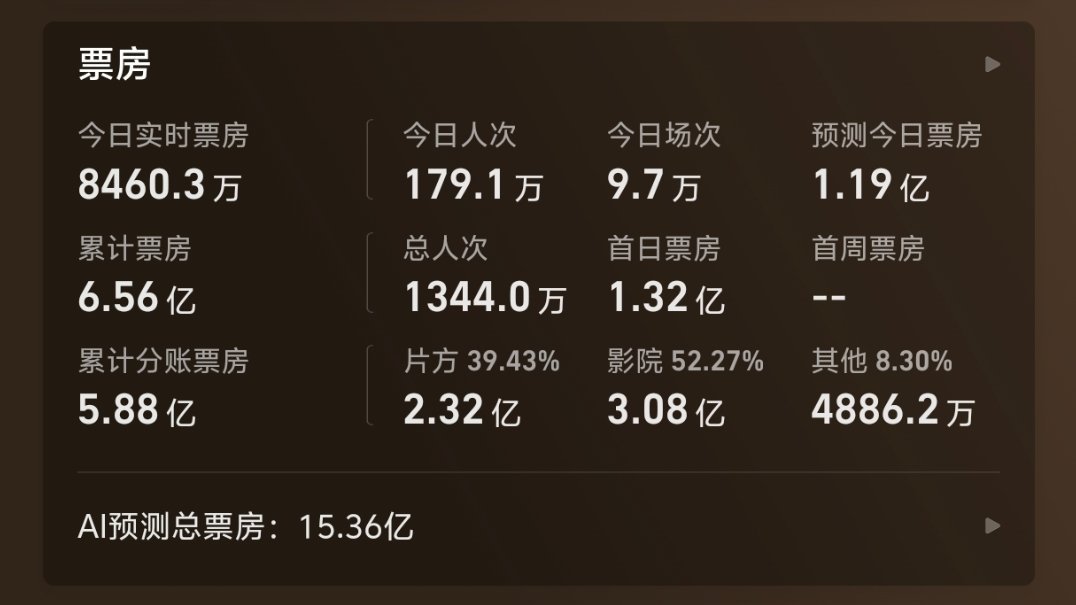 曝票房15亿是镖人的回本线看了下三方平台《镖人》片方的分账比例是39.43%，如