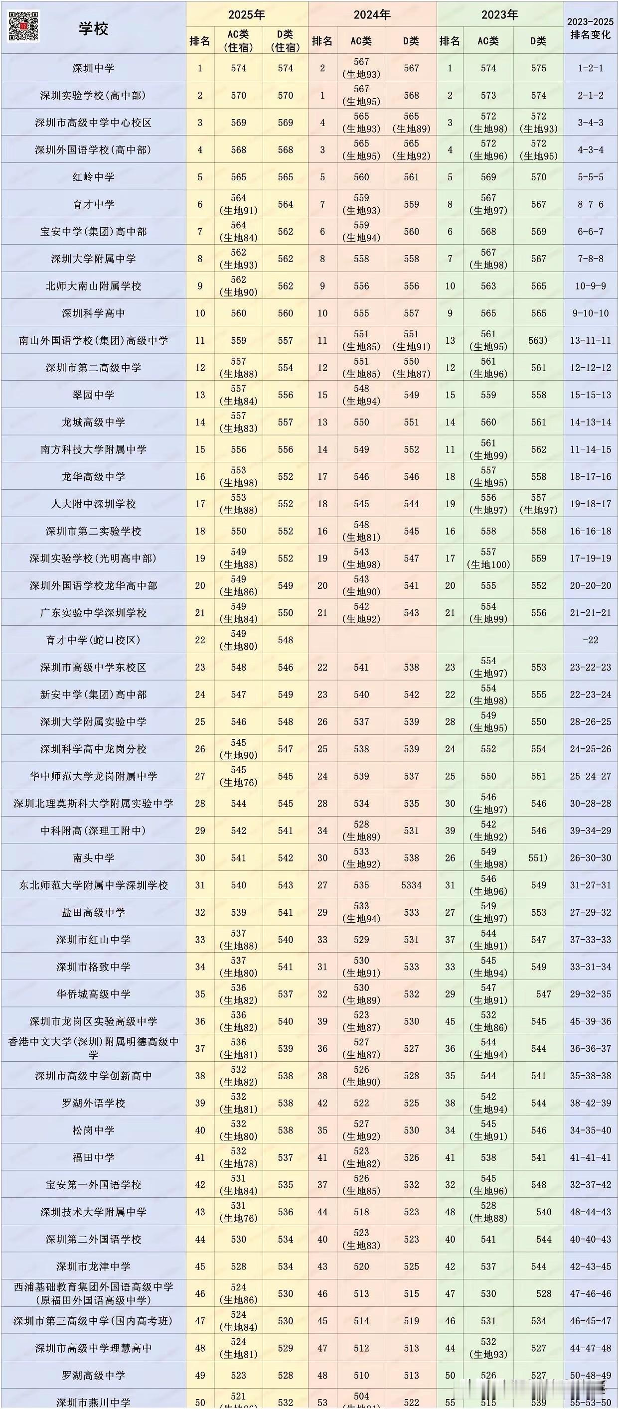 四大名校分差仅5分，头部格局纹丝不动

7月26日，深圳市招考办公布2026年高