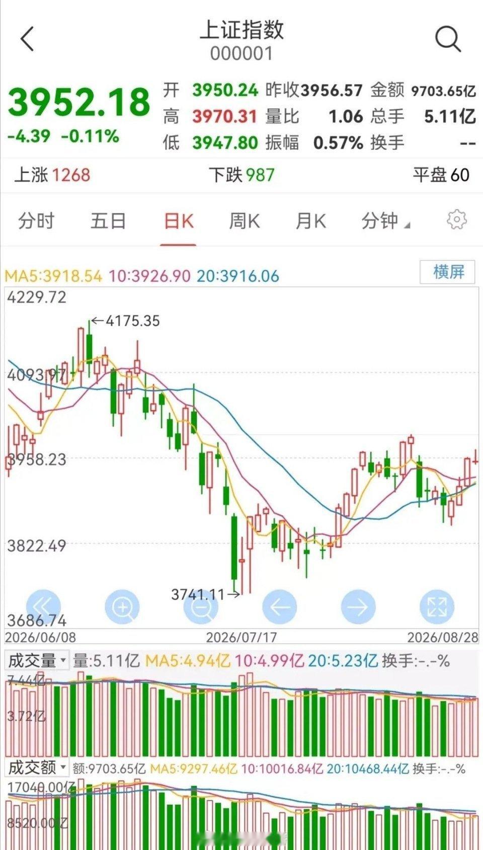 明日大盘走势预测（周一，8月31日）       明日大盘如何走？       