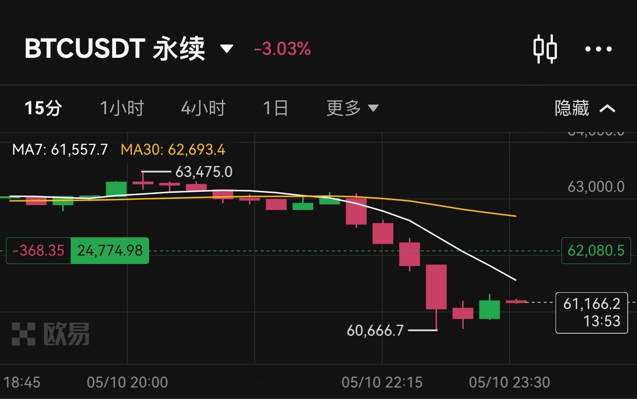 [融化]大饼倒车接人，30 倍差点整爆仓了 （钱不多，仅娱乐） ​​​