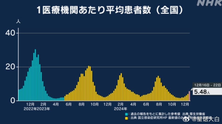 日本截止12月22日的新冠疫情数据，是连续第5周上升了，而且有加速上升的态势。从