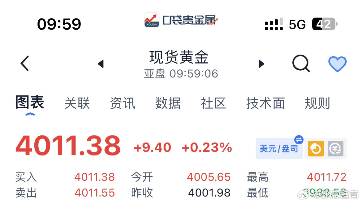 黄金现价簞（十四）：黄金现价4011附近空，防守4020上方，目标先下看3990