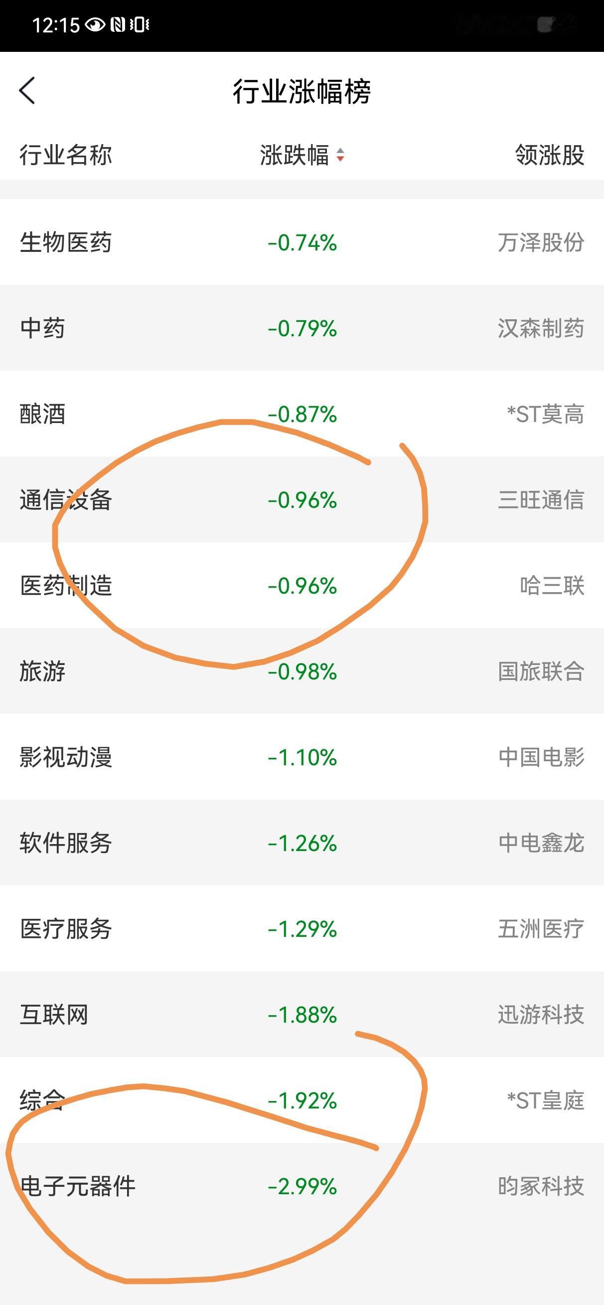 我不太写午评的，简单说几句吧。科技继续调整，盘中尽管有拉升动作，无奈还是有不少短