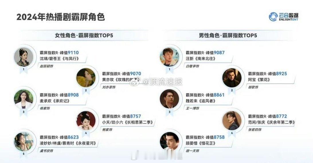 云合汇总的2024年热播剧霸屏男/女角色TOP5，你看过谁演的剧？ 