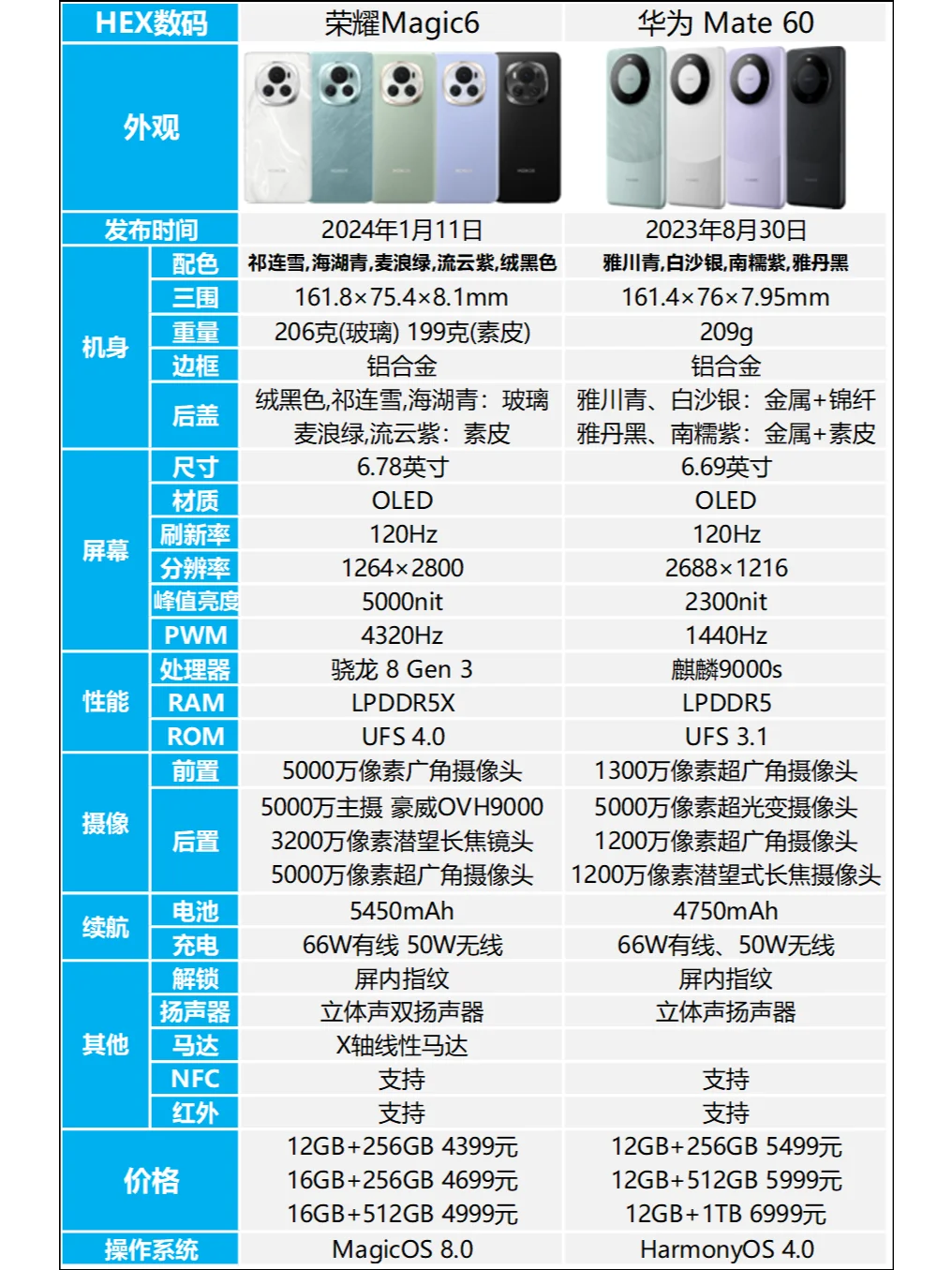 荣耀Magic6和华为Mate60哪个好？