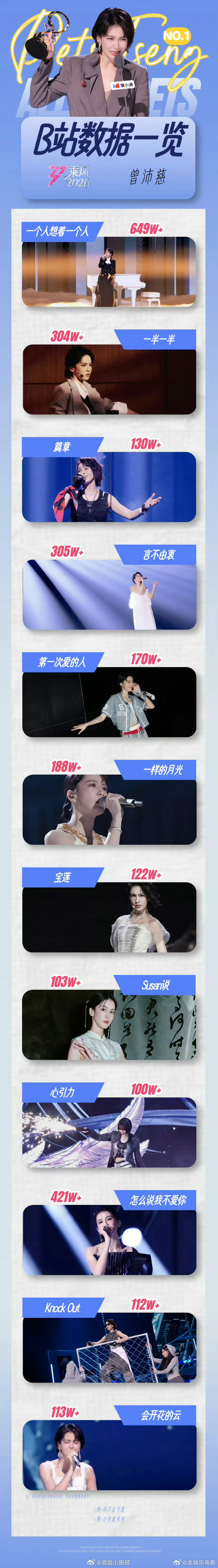 曾沛慈浪姐全部舞台破百万播放恭喜曾沛慈成为浪姐七季以来唯一一位全舞台百万播放拥有