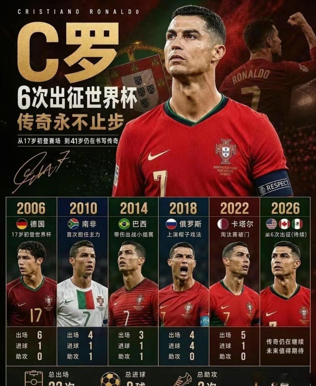 梅西C罗首秀场次横跨二十余年足坛岁月，梅西与C罗撑起一个黄金时代。2026美加墨